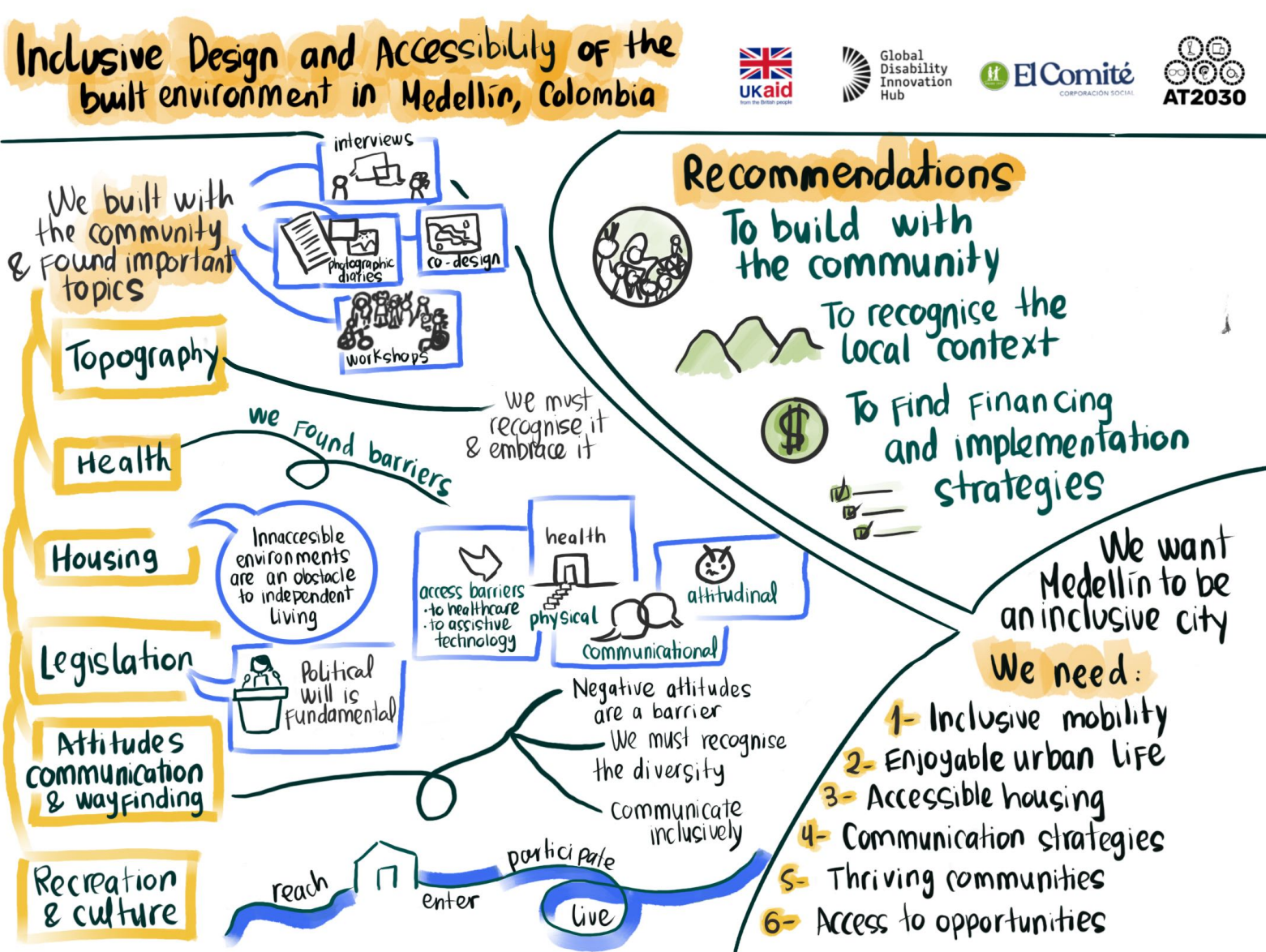 Image to showcase the case study learnings – which focus across 6 key areas: Topography, Health, Housing, Legislation, Attitudes communication & way finding, recreation & culture. Using a number of mechanisms including interviews, photo diaries, co-design and workshops barriers were identified such as physical, attitudinal, health and communicational. The outputs were recommendations to build with the community, to recognise the local context and to find financing and implementation strategies. With the objective for inclusive mobility, an enjoyable urban life, accessible housing, communication strategies, thriving communities and access to opportunities. Cover Image