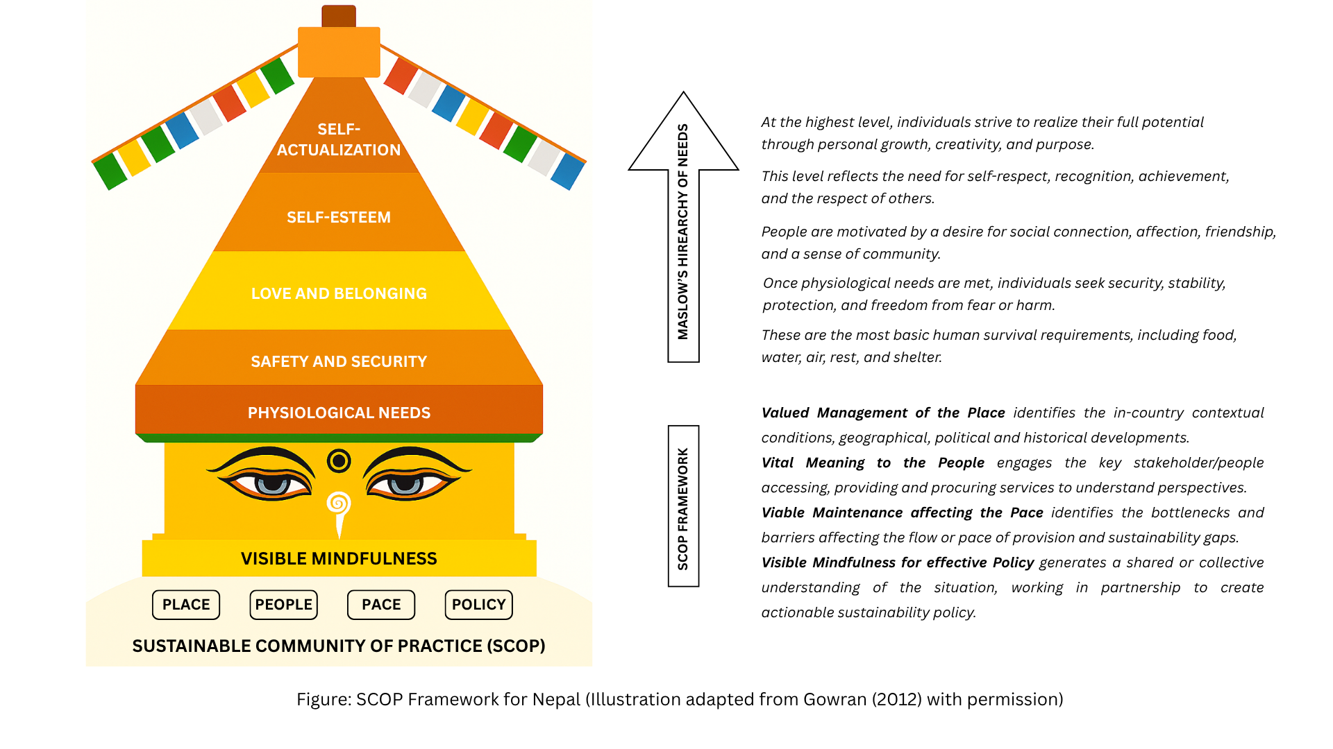 An image titled "Figure: SCOP Framework for Nepal (Illustration adapted from Gowran (2012) with permission)" presents two interconnected frameworks. On the left, Maslow's Hierarchy of Needs is depicted as a colorful, five-tiered pyramid, resembling a stupa with prayer flags. The tiers, from bottom to top, are "Physiological Needs," "Safety and Security," "Love and Belonging," "Self-Esteem," and "Self-Actualization." Below the pyramid, a section labeled "VISIBLE MINDFULNESS" features two eyes and a third eye symbol, above four blocks: "PLACE," "PEOPLE," "PACE," and "POLICY," which together form the "SUSTAINABLE COMMUNITY OF PRACTICE (SCOP)" framework.  On the right side of the image, two vertical text boxes labeled "MASLOW'S HIREARCHY OF NEEDS" and "SCOP FRAMEWORK" provide descriptions. The Maslow's Hierarchy section describes each tier, starting from Physiological Needs (basic survival, food, water, air, rest, shelter) and progressing to Self-Actualization (realizing full potential through growth, creativity, purpose). The SCOP Framework section defines its components: "Valued Management of the Place" (contextual conditions), "Vital Meaning to the People" (engaging stakeholders), "Visible Maintenance affecting the Pace" (identifying bottlenecks), and "Visible Mindfulness for effective Policy" (shared understanding for actionable sustainability policy).