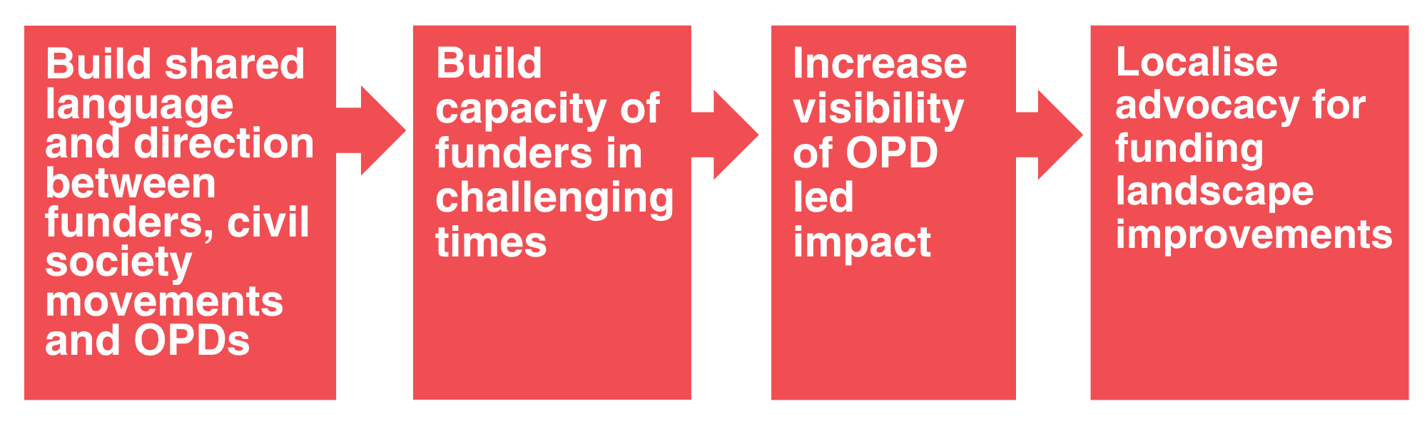 image showcasing a flow chat from shared langauge and direction to building capacity of funders - to increased visibility of OPD lead to localised advocacy