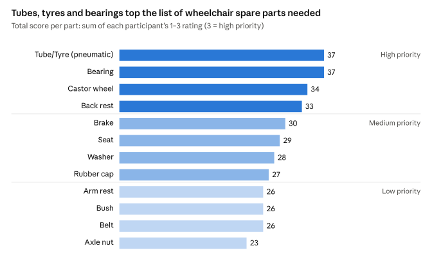 Tubes and tyres for pneumatic wheels and bearings tied for first place with 37 points each. Castor wheels (34) and back rests (33) completed the high-priority group.