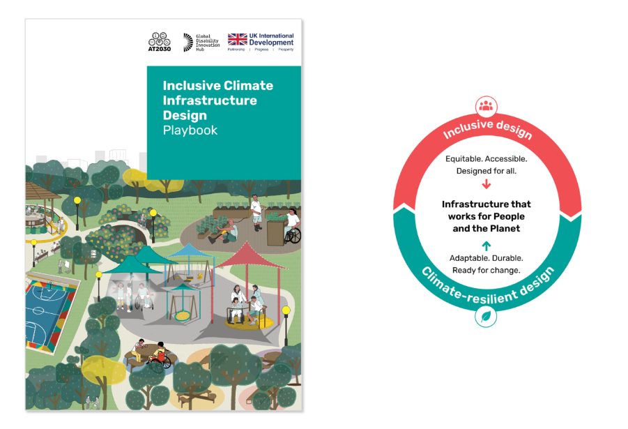 Inclusive Climate Infrastructure Design Playbook cover and concept diagramLeft: cover of the Inclusive Climate Infrastructure Design Playbook by AT2030, Global Disability Innovation Hub and UK International Development. It shows an illustrated green park where people, including wheelchair users, garden, play and rest under shade canopies and trees. Right: a circular diagram in which inclusive design (equitable, accessible, designed for all) and climate-resilient design (adaptable, durable, ready for change) combine to create infrastructure that works for people and the planet.