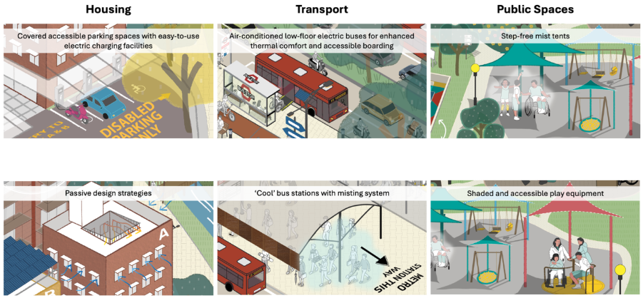 Heat-resilient design solutions by sectorSix illustrations of heat-resilient design solutions across three sectors. Housing: covered accessible parking with easy-to-use electric charging, and passive design strategies. Transport: air-conditioned low-floor electric buses, and 'cool' bus stations with misting systems. Public spaces: step-free mist tents, and shaded, accessible play equipment.