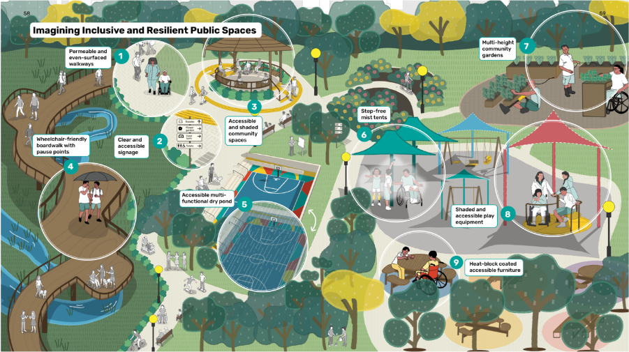 Imagining inclusive and resilient public spacesIllustrated park scenario titled 'Imagining Inclusive and Resilient Public Spaces', showing people with diverse disabilities using nine numbered features: 1. permeable, even-surfaced walkways; 2. clear, accessible signage; 3. accessible, shaded community spaces; 4. wheelchair-friendly boardwalk with pause points; 5. accessible multi-functional dry pond; 6. step-free mist tents; 7. multi-height community gardens; 8. shaded, accessible play equipment; 9. heat-block coated accessible furniture.
